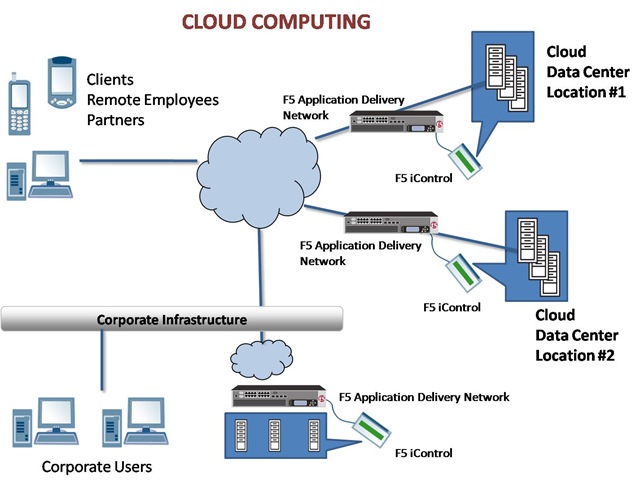 Implementasi Cloud Computing Di Segala Bidang